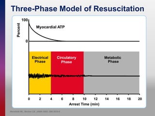 Three-Phase Model of Resuscitation
Weisfeldt ML, Becker LB. JAMA 2002: 288:3035-8
0 2 4 6 8 10 12 14 16 18 20
Arrest Time (min)
Circulatory
Phase
Electrical
Phase
Metabolic
Phase
0
100
Myocardial ATP
Percent
 
