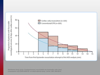 SOS-Kanto study group. Cardiopulmonary resuscitation by bystanders with chest
compression only (SOS-KANTO): an observational study. Lancet. 2007;369:920-6.
 