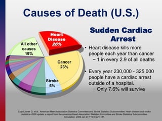 Causes of Death (U.S.)
Lloyd-Jones D, et al. American Heart Association Statistics Committee and Stroke Statistics Subcommittee. Heart disease and stroke
statistics--2009 update: a report from the American Heart Association Statistics Committee and Stroke Statistics Subcommittee.
Circulation. 2009 Jan 27;119(3):e21-181.
Sudden Cardiac
Arrest
• Heart disease kills more
people each year than cancer
− 1 in every 2.9 of all deaths
• Every year 230,000 - 325,000
people have a cardiac arrest
outside of a hospital.
− Only 7.6% will survive
Heart
Disease
26%
Cancer
23%
All other
causes
19%
Stroke
6%
 