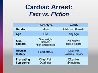 Cardiac Arrest:
Fact vs. Fiction
Stereotype Reality
Male
Old
Overweight
Smoker
High cholesterol
Chest Pain
Dizziness
Heart Attack
Male and Female
Any Age
No Known
Risk Factors
Often No
Cardiac History
Often No
Symptoms
Gender
Age
Risk
Factors
Medical
History
Presenting
Symptoms
 