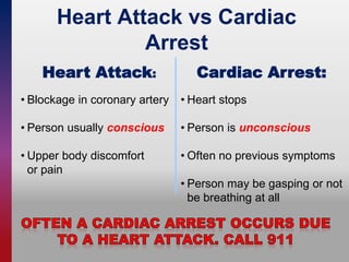 • Blockage in coronary artery
• Person usually conscious
• Upper body discomfort
or pain
• Heart stops
• Person is unconscious
• Often no previous symptoms
• Person may be gasping or not
be breathing at all
Heart Attack vs Cardiac
Arrest
Heart Attack: Cardiac Arrest:
 