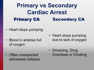 Primary vs Secondary
Cardiac Arrest
• Heart stops pumping
• Blood in arteries full
of oxygen
• Often unexpected
witnessed collapse
Secondary CA
• Heart stops pumping
due to lack of oxygen
• Drowning, Drug
Overdose or Choking
Primary CA
 