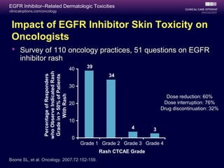 clinicaloptions.com/oncology
EGFR Inhibitor–Related Dermatologic Toxicities
Impact of EGFR Inhibitor Skin Toxicity on
Oncologists
 Survey of 110 oncology practices, 51 questions on EGFR
inhibitor rash
PercentageofResponders
whoObserveIndicatedRash
Gradein>50%ofPatients
WithRash
Dose reduction: 60%
Dose interruption: 76%
Drug discontinuation: 32%
Boone SL, et al. Oncology. 2007;72:152-159.
Rash CTCAE Grade
Grade 1 Grade 2 Grade 3 Grade 4
40
30
20
10
0
39
34
4 3
 