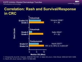 clinicaloptions.com/oncology
EGFR Inhibitor–Related Dermatologic Toxicities
Vincenzi 2006[1]
P = .06
Saltz 2004[2]
P = .02
Hecht 2007[3]
HR: 0.72; 95% CI: 0.54-0.97
Grade 0-1
Grade 2-4
Grades 0-2
Grade 3
Grade 0
Grade 3
Median OS (Mos)
0 5 10
Cetuximab
Cetuximab
Panitumumab
RashGrade
Correlation: Rash and Survival/Response
in CRC
1. Vincenzi B, et al. Br J Cancer. 2006;94:792-797. 2. Saltz LB, et al. J Clin Oncol. 2004;22:1201-1208.
3. Hecht JR, et al. Cancer. 2007;110:980-988.
 