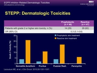 clinicaloptions.com/oncology
EGFR Inhibitor–Related Dermatologic Toxicities
STEPP: Dermatologic Toxicities
0
5
10
15
20
25
Dermatitis Acneiform Pruritus Pustular Rash Paronychia
Prophylactic skin treatment
Reactive skin treatment
Grade3Toxicity(%)
Prophylactic
(n = 48)
Reactive
(n = 47)
Patients with grade 2 or higher skin toxicity, n (%) 14 (29) 29 (62)
OR (95% CI) 0.3 (0.1-0.6)
Lacouture ME, et al. J Clin Oncol. 2010;28:1351-1357.
 