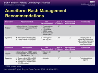 clinicaloptions.com/oncology
EGFR Inhibitor–Related Dermatologic Toxicities
Acneiform Rash Management
Recommendations
Preventive Recommended Not
Recommended
Level of
Evidence
Recommend-
ation Grades
Comments
Topical
Hydrocortisone 1% cream with
moisturizer, sunscreen twice
daily
 Pimecrolimus
1% cream
 Tazarotene
0.05% cream
 Sunscreen as
single agent
II* C
Systemic  Minocycline 100 mg/day
 Doxycycline 100 mg BID
 Tetracycline
500 mg BID
II* A Doxycycline is
preferred in patients
with renal impairment;
minocycline is less
photosensitizing
Treatment Recommend Not
Recommended
Level of
Evidence
Recommend-
ation Grades
Comments
Topical
Alclometasone 0.05% cream
Fluocinonide 0.05% cream BID
Clindamycin 1%
 Vitamin K1
cream
IV* C
Systemic  Doxycycline 100 mg BID
 Minocycline 100 mg/day
 Isotretinoin at low doses
(20-30 mg/day)
 Acitretin IV* C Photosensitizing
agents
Lacouture ME, et al. Support Care Cancer. 2011;19:1079-1095.
*EGFR inhibitor study.
 