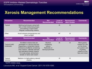 clinicaloptions.com/oncology
EGFR Inhibitor–Related Dermatologic Toxicities
Xerosis Management Recommendations
Preventive Recommended Not
Recommended
Level of
Evidence
Recommend-
ation Grades
Comments
Topical Bathing techniques using bath
oils or mild moisturizing soaps
and bathing in tepid water
Regular moisturizing creams
III B
Other Avoid extreme temperatures and
direct sunlight
III* B
Treatment Recommended Not
Recommended
Level of
Evidence
Recommend-
ation Grades
Comments
Topical (mild/
moderate)
Emollient creams that are
packaged in a jar/tub that lack
fragrances or potential irritants
Occlusive emollients containing
urea creams, colloidal oatmeal,
and petroleum-based creams
For scaly areas, ammonium
lactate or lactic acid cream
Alcohol-
containing
lotions
Retinoids or
benzoyl peroxide
III B More greasy
creams for use
on the limbs,
but caution use
of greasy
creams on the
face and chest
Topical
(severe)
Medium- to high-potency steroid
creams
III B
Lacouture ME, et al. Support Care Cancer. 2011;19:1079-1095.
*EGFR inhibitor study.
 