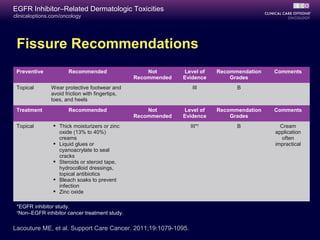 clinicaloptions.com/oncology
EGFR Inhibitor–Related Dermatologic Toxicities
Fissure Recommendations
Preventive Recommended Not
Recommended
Level of
Evidence
Recommendation
Grades
Comments
Topical Wear protective footwear and
avoid friction with fingertips,
toes, and heels
III B
Treatment Recommended Not
Recommended
Level of
Evidence
Recommendation
Grades
Comments
Topical  Thick moisturizers or zinc
oxide (13% to 40%)
creams
 Liquid glues or
cyanoacrylate to seal
cracks
 Steroids or steroid tape,
hydrocolloid dressings,
topical antibiotics
 Bleach soaks to prevent
infection
 Zinc oxide
III*†
B Cream
application
often
impractical
*EGFR inhibitor study.
†
Non–EGFR inhibitor cancer treatment study.
Lacouture ME, et al. Support Care Cancer. 2011;19:1079-1095.
 