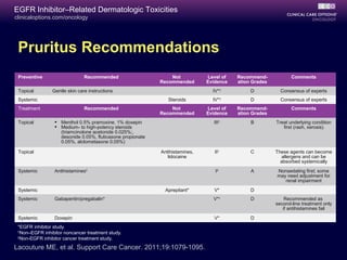 clinicaloptions.com/oncology
EGFR Inhibitor–Related Dermatologic Toxicities
Preventive Recommended Not
Recommended
Level of
Evidence
Recommend-
ation Grades
Comments
Topical Gentle skin care instructions IV*†
D Consensus of experts
Systemic Steroids IV*†
D Consensus of experts
Treatment Recommended Not
Recommended
Level of
Evidence
Recommend-
ation Grades
Comments
Topical  Menthol 0.5% pramoxine, 1% doxepin
 Medium- to high-potency steroids
(triamcinolone acetonide 0.025%;,
desonide 0.05%, fluticasone propionate
0.05%, alclometasone 0.05%)
III†
B Treat underlying condition
first (rash, xerosis)
Topical Antihistamines,
lidocaine
II†
C These agents can become
allergens and can be
absorbed systemically
Systemic Antihistamines†
I‡
A Nonsedating first; some
may need adjustment for
renal impairment
Systemic Aprepitant* V* D
Systemic Gabapentin/pregabalin* V*†
D Recommended as
second-line treatment only
if antihistamines fail
Systemic Doxepin V* D
Pruritus Recommendations
*EGFR inhibitor study.
†
Non–EGFR inhibitor noncancer treatment study.
‡
Non-EGFR inhibitor cancer treatment study.
Lacouture ME, et al. Support Care Cancer. 2011;19:1079-1095.
 
