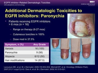 clinicaloptions.com/oncology
EGFR Inhibitor–Related Dermatologic Toxicities
Symptom, n (%) Any Grade
Xerosis 16 (100)
Paronychia 9 (56)
Alopecia 6/12 (50)
Hair modifications 14 (87.5)
Additional Dermatologic Toxicities to
EGFR Inhibitors: Paronychia
 Patients receiving EGFR inhibitors
> 6 mos (n = 16)
– Range on therapy (6-27 mos)
– Cutaneous toxicities in 100%
– Dose mod in 37.5%
Lacouture ME, et al. Br J Dermatol. 2006;155:852-854. Mitchell EP, et al. Oncology (Williston Park).
2007;21(11 suppl 5):4-9. Osio A, et al. Br J Dermatol. 2009;161:515-521.
 
