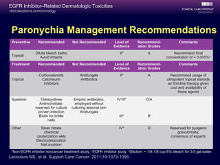 clinicaloptions.com/oncology
EGFR Inhibitor–Related Dermatologic Toxicities
Preventive Recommended Not Recommended Level of
Evidence
Recommend-
ation Grades
Comments
Topical
Dilute bleach baths
Avoid irritants
II* A Recommend final
concentration of ~ 0.005%‡
Treatment Recommended Not Recommended Level of
Evidence
Recommend-
ation Grades
Comments
Topical
Corticosteroids
Calcineurin
inhibitors
Antifungals
Antibiotics
II* A Recommend usage of
ultrapotent topical steroids
as first-line therapy given
cost and availability of
these agents
Systemic Tetracyclines
Antimicrobials:
reserved for culture
proven infection
Biotin for brittle
nails
Empiric antibiotics,
employed without
culturing lesional skin
Antifungals
IV†
/II*
III*
D/A
B
Other Silver nitrate
chemical
cauterization wkly
Electrodessication
Nail avulsion
IV* D Reserved for pyogenic
granulomata;
consensus of experts
Lacouture ME, et al. Support Care Cancer. 2011;19:1079-1095.
*Non-EGFR inhibitor noncancer treatment study. †
EGFR inhibitor study. ‡
Dilution: ~ 1/4-1/8 cup 6% bleach for 3-5 gal water.
Paronychia Management Recommendations
 