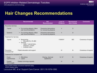 clinicaloptions.com/oncology
EGFR Inhibitor–Related Dermatologic Toxicities
Hair Changes Recommendations
Recommended Not
Recommended
Level of
Evidence
Recommend-
ation Grades
Comments
Preventive hair loss
Topical  For scarring alopecia, follow
rash recommendations
Preventive interventions
for nonscarring alopecia
V D
Systemic  For scarring alopecia, follow
rash recommendations
Preventive interventions
for nonscarring alopecia
V D
Treatment for hair loss
Topical  Nonscarring
• Minoxidil 2%, 5% BID
 Scarring
• Class 1 steroid lotion,
shampoo, or foam
• Antibiotic lotion
I*/II/III/IV†
B/D Consensus of experts
Preventive
increased hair
Patient education and support IV B Consensus of experts
Treatment for increased hair
Facial
hypertrichosis
 Eflornithine
 Lasers
Waxing, chemical
depilatories
IV,†
II* B Consensus of experts
Eyelash
trichomegaly
Eyelash trimmings regularly IV B
*Non–EGFR inhibitor noncancer treatment study.
†
EGFR inhibitor study.
Lacouture ME, et al. Support Care Cancer. 2011;19:1079-1095.
 