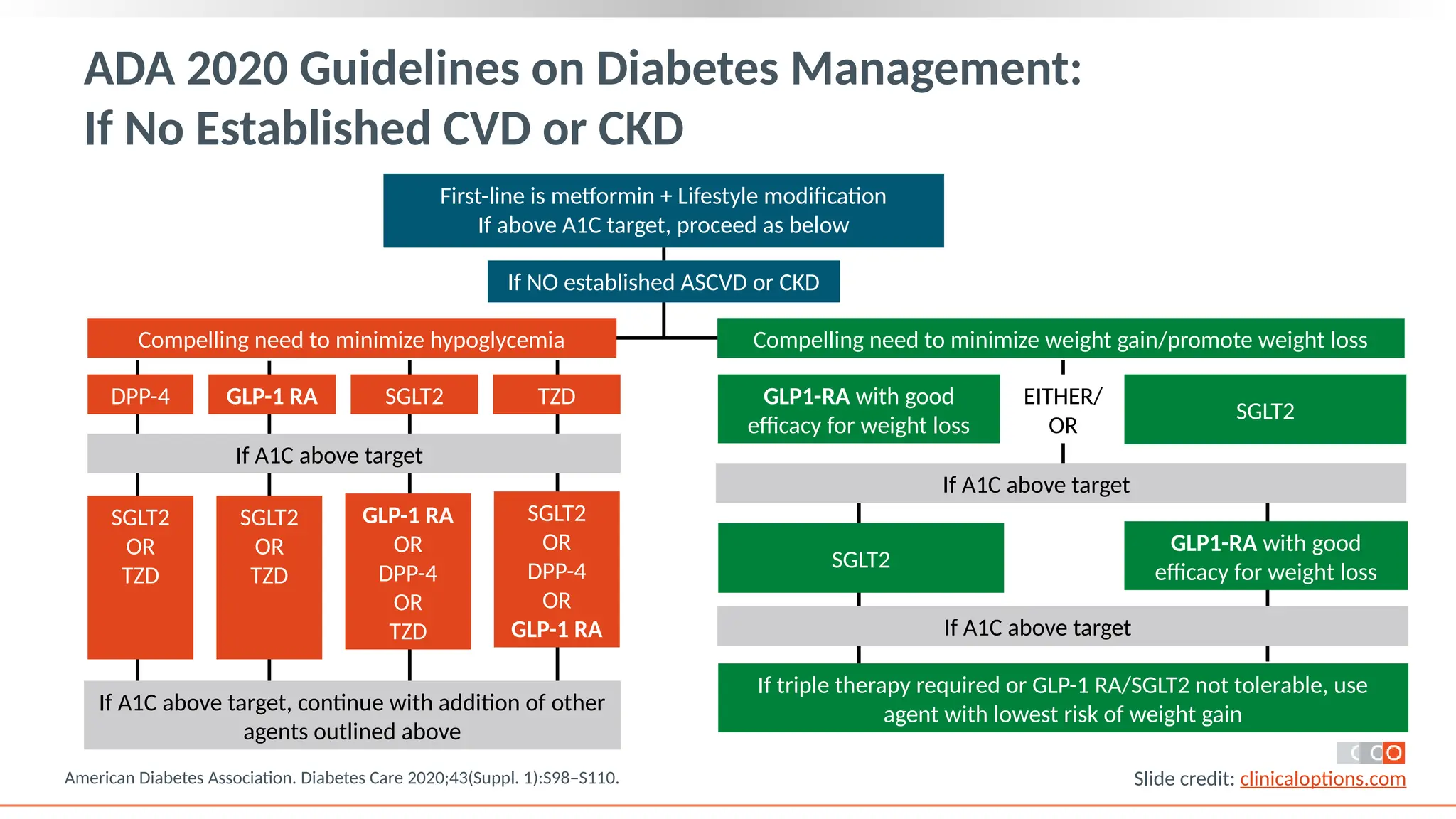 GLP1 receptor agonist options to advance gycemic goals in T2DM