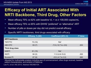 clinicaloptions.com/hiv
HIV/AIDS Update From IAS 2013
Efficacy of Initial ART Associated With
NRTI Backbone, Third Drug, Other Factors
 Mean efficacy 70% vs 62% with baseline VL < vs ≥ 100,000 copies/mL
 Mean efficacy 75% vs 65% with DHHS “preferred” vs “alternative” ART
 Number of pills or doses per day did not predict overall efficacy
 Specific NRTI backbones, third drugs associated with efficacy
Lee FJ, et al. IAS 2013. Abstract WEAB0104.
Efficacy, % (SD) Coefficient (95% CI) P Value
NRTI backbone
TDF/FTC 73 (10) Ref
ABC/3TC 63 (7) -7.6 (-12.7 to -2.6) .003
Third drug class
NNRTI 61 (15) Ref
INSTI 84 (5) 11.9 (4.6-19.2) .002
Boosted PI 67 (9) -0.9 (-4.7 to 3.0) .660
Adjusted for multivariable analysis including year of commencement, other drugs received, baseline
patient characteristics, and duration of follow-up.
 