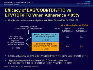 clinicaloptions.com/hiv
HIV/AIDS Update From IAS 2013
Efficacy of EVG/COBI/TDF/FTC vs
EFV/TDF/FTC When Adherence < 95%
 Preplanned adherence analysis at Wk 96 of Study GS-US-236-0102
 ≥ 90% adherence in 93% with EVG/COBI/TDF/FTC, 89% with EFV/TDF/FTC
 Significantly greater improvement in CD4+ cell counts with
EVG/COBI/TDF/FTC vs EFV/TDF/FTC (317 vs 245; P = .039)
ART-naive pts,
HIV RNA ≥ 5000
copies/mL,
no CD4+ restrictions,
eGFR ≥ 70 mL/min
(N = 700)
EVG/COBI/TDF/FTC QD +
EFV/TDF/FTC placebo
(n = 348)
EFV/TDF/FTC QHS +
EVG/COBI/TDF/FTC placebo
(n = 352)
Wk 96
Stratified by HIV RNA
≤ 100,000 or > 100,000 copies/mL
Shalit P, et al. IAS 2013. Abstract TUPE293.
≥ 95%
Adherence
< 95%
Adherence
88 74
89 63
VL < 50 copies/mL at Wk 96
 