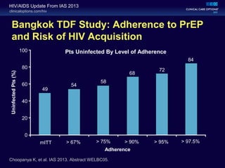 clinicaloptions.com/hiv
HIV/AIDS Update From IAS 2013
Bangkok TDF Study: Adherence to PrEP
and Risk of HIV Acquisition
Choopanya K, et al. IAS 2013. Abstract WELBC05.
100
80
60
40
20
0
UninfectedPts(%)
mITT > 67% > 75% > 90% > 95% > 97.5%
Adherence
Pts Uninfected By Level of Adherence
49
54
58
68
72
84
 
