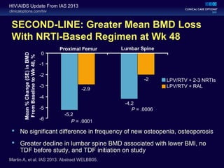 clinicaloptions.com/hiv
HIV/AIDS Update From IAS 2013
SECOND-LINE: Greater Mean BMD Loss
With NRTI-Based Regimen at Wk 48
 No significant difference in frequency of new osteopenia, osteoporosis
 Greater decline in lumbar spine BMD associated with lower BMI, no
TDF before study, and TDF initiation on study
Martin A, et al. IAS 2013. Abstract WELBB05.
0
-1
-3
-4
-6
Mean%Change(SE)inBMD
FromBaselinetoWk48,%
-2
-5
Proximal Femur Lumbar Spine
-5.2
-2.9
-4.2
-2
P = .0001
P = .0006
LPV/RTV + 2-3 NRTIs
LPV/RTV + RAL
 