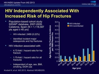 clinicaloptions.com/hiv
HIV/AIDS Update From IAS 2013
HIV Independently Associated With
Increased Risk of Hip Fractures
 Population-based cohort study
SIDIAPQ
database, 2007-2009;
Catalonia, Spain (N = 1,118,587
pts aged ≥ 40 yrs)
– HIV-infected: 2489 (0.22%)
– Identified incident major
osteoporotic and hip fractures
 HIV infection associated with
– 4.72-fold ↑ hazard ratio for hip
fracture
– 1.75-fold ↑ hazard ratio for all
fractures
– Independent of age, sex, BMI,
smoking, EtOH use
Knobel H, et al. IAS 2013. Abstract WEAB0205.
5.0
4.5
3.5
2.5
1.5Age-SpecificHipFractureIncidence
per1000Person-Yrs
4.0
2.0
1.0
0.5
0
3.0
Age (yrs)
40-45
45-50
50-55
55-60
60-65
65-70
70-75
75-80
HIV-infected
HIV-noninfected
 