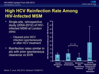 clinicaloptions.com/hiv
HIV/AIDS Update From IAS 2013
High HCV Reinfection Rate Among
HIV-Infected MSM
 Single-site, retrospective
study (2004-2012) of HIV-
infected MSM at London
clinic
– Cleared prior HCV
infection spontaneously
or after HCV treatment
 Reinfection rates similar in
pts with prior spontaneous
clearance vs SVR
Martin T, et al. IAS 2013. Abstract TUAB0101.
P = .15
HCVReinfectionIncidenceper100Person-Yrs
7.8 9.6
4.2
23.2
0
5
10
15
20
25
30
35
40
45
50
Overall
Reinfection
Rate
Reinfection
Posttreatment
Reinfection
After
Spontaneous
Clearance
Second
Reinfection Rate
Following SVR
or Clearance
of First
Reinfection
 