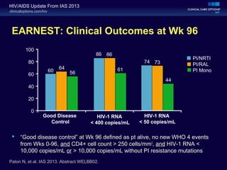 clinicaloptions.com/hiv
HIV/AIDS Update From IAS 2013
EARNEST: Clinical Outcomes at Wk 96
 “Good disease control” at Wk 96 defined as pt alive, no new WHO 4 events
from Wks 0-96, and CD4+ cell count > 250 cells/mm3
, and HIV-1 RNA <
10,000 copies/mL or > 10,000 copies/mL without PI resistance mutations
Paton N, et al. IAS 2013. Abstract WELBB02.
100
80
60
40
20
0
Good Disease
Control
HIV-1 RNA
< 400 copies/mL
HIV-1 RNA
< 50 copies/mL
PI/NRTI
PI/RAL
PI Mono60
64
56
86 86
61
74 73
44
 