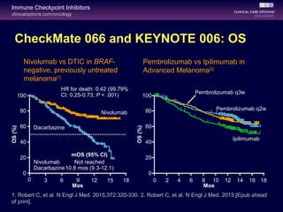 clinicaloptions.com/oncology
Immune Checkpoint Inhibitors
100
80
60
40
20
0
CheckMate 066 and KEYNOTE 006: OS
1. Robert C, et al. N Engl J Med. 2015;372:320-330. 2. Robert C, et al. N Engl J Med. 2015;[Epub ahead
of print].
OS(%)
0 3 6 9 12 15 18
Mos
HR for death: 0.42 (99.79%
CI: 0.25-0.73; P < .001)
Nivolumab
Dacarbazine
Not reached
10.8 mos (9.3-12.1)
mOS (95% CI)
Dacarbazine
Nivolumab
Nivolumab vs DTIC in BRAF-
negative, previously untreated
melanoma[1]
Pembrolizumab vs Ipilimumab in
Advanced Melanoma[2]
100
80
60
40
20
0
OS(%)
2 4
Mos
Ipilimumab
Pembrolizumab q2w
Pembrolizumab q3w
0 8 106 14 1612 18
 
