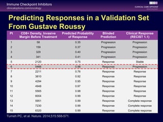 clinicaloptions.com/oncology
Immune Checkpoint Inhibitors
Predicting Responses in a Validation Set
From Gustave Roussy
Pt CD8+ Density, Invasive
Margin Before Treatment
Predicted Probability
of Response
Blinded
Prediction
Clinical Response
(RECIST 1.1)
1 58 0.35 Progression Progression
2 159 0.37 Progression Progression
3 329 0.40 Progression Progression
4 341 0.41 Progression Progression
5 2120 0.75 Response Stable
6 5466 0.98 Response Progression
7 2211 0.76 Response Response
8 3810 0.92 Response Response
9 4294 0.95 Response Response
10 4948 0.97 Response Response
11 5565 0.98 Response Response
12 6004 0.99 Response Response
13 5951 0.99 Response Complete response
14 7230 0.99 Response Complete response
15 6320 0.99 Response Complete response
Tumeh PC, et al. Nature. 2014;515:568-571.
 