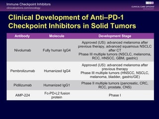 clinicaloptions.com/oncology
Immune Checkpoint Inhibitors
Clinical Development of Anti–PD-1
Checkpoint Inhibitors in Solid Tumors
Antibody Molecule Development Stage
Nivolumab Fully human IgG4
Approved (US): advanced melanoma after
previous therapy, advanced squamous NSCLC
after CT
Phase III multiple tumors (NSCLC, melanoma,
RCC, HNSCC, GBM, gastric)
Pembrolizumab Humanized IgG4
Approved (US): advanced melanoma after
previous therapy
Phase III multiple tumors (HNSCC, NSCLC,
melanoma, bladder, gastric/GE)
Pidilizumab Humanized IgG1
Phase II multiple tumors (pancreatic, CRC,
RCC, prostate, CNS)
AMP-224
Fc-PD-L2 fusion
protein
Phase I
 