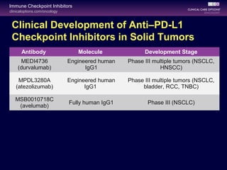 clinicaloptions.com/oncology
Immune Checkpoint Inhibitors
Clinical Development of Anti–PD-L1
Checkpoint Inhibitors in Solid Tumors
Antibody Molecule Development Stage
MEDI4736
(durvalumab)
Engineered human
IgG1
Phase III multiple tumors (NSCLC,
HNSCC)
MPDL3280A
(atezolizumab)
Engineered human
IgG1
Phase III multiple tumors (NSCLC,
bladder, RCC, TNBC)
MSB0010718C
(avelumab)
Fully human IgG1 Phase III (NSCLC)
 