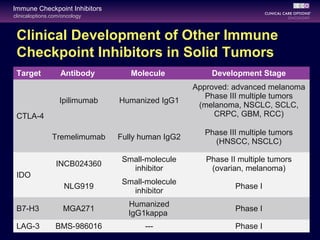 clinicaloptions.com/oncology
Immune Checkpoint Inhibitors
Clinical Development of Other Immune
Checkpoint Inhibitors in Solid Tumors
Target Antibody Molecule Development Stage
CTLA-4
Ipilimumab Humanized IgG1
Approved: advanced melanoma
Phase III multiple tumors
(melanoma, NSCLC, SCLC,
CRPC, GBM, RCC)
Tremelimumab Fully human IgG2
Phase III multiple tumors
(HNSCC, NSCLC)
IDO
INCB024360
Small-molecule
inhibitor
Phase II multiple tumors
(ovarian, melanoma)
NLG919
Small-molecule
inhibitor
Phase I
B7-H3 MGA271
Humanized
IgG1kappa
Phase I
LAG-3 BMS-986016 --- Phase I
 