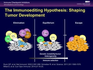 clinicaloptions.com/oncology
Immune Checkpoint Inhibitors
The Immunoediting Hypothesis: Shaping
Tumor Development
Dunn GP, et al. Nat Immunol. 2002;3:991-998. Schreiber R, et al. Science. 2011;331:1565-1570.
Mittal D, et al. Curr Opin Immunol. 2014;27:16-25.
Elimination Equilibrium Escape
Genetic instability/tumor
heterogeneity
Immune selection
CTL
NK
CTL
T reg
T cyto
NKT
T reg T reg
CTL
NK T reg
CTL
 