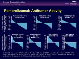clinicaloptions.com/oncology
Immune Checkpoint Inhibitors
Pembrolizumab Antitumor Activity
1. Robert C, et al. Lancet. 2014;384:1109-1117. 2. Garon EB, et al. ESMO 2014. LBA43. 3. Chow LQ, et al. ESMO 2014.
LBA31. 4. O’Donnell P, et al. ASCO GU 2015. Abstract 296. 5. Muro K, et al. ASCO GI 2015. Abstract 03. 6. Nanda R, et
al. SABCS 2014. Abstract S1-09. 7. Moskowitz C, et al. ASH 2014. Abstract 290.
100
80
60
40
20
0
-20
-40
-60
-80
-100
ChangeFromBaseline
inSumofLargestDiameter
ofTargetLesions(%)
Melanoma[1]
(N = 411)
KEYNOTE-001
100
80
60
40
20
0
-20
-40
-60
-80
-100
NSCLC[2]
(N = 262)
KEYNOTE-001
100
80
60
40
20
0
-20
-40
-60
-80
-100
HNSCC[3]
(N = 61)
KEYNOTE-012
100
80
60
40
20
0
-20
-40
-60
-80
-100
ChangeFromBaseline
inSumofLargestDiameter
ofTargetLesions(%)
Urothelial Cancer[4]
(N = 33)
KEYNOTE-012
100
80
60
40
20
0
-20
-40
-60
-80
-100
Gastric Cancer[5]
(N = 39)
KEYNOTE-012
100
80
60
40
20
0
-20
-40
-60
-80
-100
TNBC[6]
(N = 32)
KEYNOTE-012 100
80
60
40
20
0
-20
-40
-60
-80
-100
cHL[7]
(N = 29)
KEYNOTE-013
 