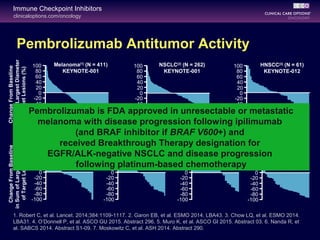 clinicaloptions.com/oncology
Immune Checkpoint Inhibitors
Pembrolizumab Antitumor Activity
1. Robert C, et al. Lancet. 2014;384:1109-1117. 2. Garon EB, et al. ESMO 2014. LBA43. 3. Chow LQ, et al. ESMO 2014.
LBA31. 4. O’Donnell P, et al. ASCO GU 2015. Abstract 296. 5. Muro K, et al. ASCO GI 2015. Abstract 03. 6. Nanda R, et
al. SABCS 2014. Abstract S1-09. 7. Moskowitz C, et al. ASH 2014. Abstract 290.
100
80
60
40
20
0
-20
-40
-60
-80
-100
ChangeFromBaseline
inSumofLargestDiameter
ofTargetLesions(%)
Melanoma[1]
(N = 411)
KEYNOTE-001
100
80
60
40
20
0
-20
-40
-60
-80
-100
NSCLC[2]
(N = 262)
KEYNOTE-001
100
80
60
40
20
0
-20
-40
-60
-80
-100
HNSCC[3]
(N = 61)
KEYNOTE-012
100
80
60
40
20
0
-20
-40
-60
-80
-100
ChangeFromBaseline
inSumofLargestDiameter
ofTargetLesions(%)
Urothelial Cancer[4]
(N = 33)
KEYNOTE-012
100
80
60
40
20
0
-20
-40
-60
-80
-100
Gastric Cancer[5]
(N = 39)
KEYNOTE-012
100
80
60
40
20
0
-20
-40
-60
-80
-100
TNBC[6]
(N = 32)
KEYNOTE-012 100
80
60
40
20
0
-20
-40
-60
-80
-100
cHL[7]
(N = 29)
KEYNOTE-013
Pembrolizumab is FDA approved in unresectable or metastatic
melanoma with disease progression following ipilimumab
(and BRAF inhibitor if BRAF V600+) and
received Breakthrough Therapy designation for
EGFR/ALK-negative NSCLC and disease progression
following platinum-based chemotherapy
 