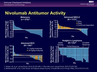clinicaloptions.com/oncology
Immune Checkpoint Inhibitors
Nivolumab Antitumor Activity
Melanoma
(n = 272)[1]
1. Weber JS, et al. Lancet Oncol. 2015;16:375-384. 2. Rizvi NA, et al. Lancet Oncol. 2015;16:257-265
3. McDermott DF, et al. J Clin Oncol. 2015;[Epub ahead of print]. 4.Ansell SM, et al. N Engl J Med. 2015;372:311-319.
Advanced NSCLC
(N = 117)[2]
Advanced RCC
(N = 34)[3]
Hodgkin’s Lymphoma
(N = 23)[4]
125
100
75
50
25
0
-25
-50
-75
-100
MaxChangeinTarget
LesionsFromBL(%)
Pts
100
75
50
25
0
-25
-50
-75
-100
MaxChangeinTarget
LesionsFromBL(%)
Pts
Alive
Dead
Confirmed responders
100
50
0
-59
-100
MaxChangeinTumor
BurdenFromBL(%)
150
1 mg/kg nivolumab
10 mg/kg nivolumab
Pts
10
0
-50
-60
-40
-70
-80
-90
-100
MaxChangeinTumor
BurdenFromBL(%) -30
-20
-10
Pts
Stable
Disease
Partial Response
Complete
Response
 