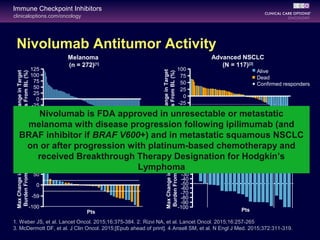 clinicaloptions.com/oncology
Immune Checkpoint Inhibitors
Nivolumab Antitumor Activity
Melanoma
(n = 272)[1]
1. Weber JS, et al. Lancet Oncol. 2015;16:375-384. 2. Rizvi NA, et al. Lancet Oncol. 2015;16:257-265
3. McDermott DF, et al. J Clin Oncol. 2015;[Epub ahead of print]. 4.Ansell SM, et al. N Engl J Med. 2015;372:311-319.
Advanced NSCLC
(N = 117)[2]
Advanced RCC
(N = 34)[3]
Hodgkin’s Lymphoma
(N = 23)[4]
125
100
75
50
25
0
-25
-50
-75
-100
MaxChangeinTarget
LesionsFromBL(%)
Pts
100
75
50
25
0
-25
-50
-75
-100
MaxChangeinTarget
LesionsFromBL(%)
Pts
Alive
Dead
Confirmed responders
100
50
0
-59
-100
MaxChangeinTumor
BurdenFromBL(%)
150
1 mg/kg nivolumab
10 mg/kg nivolumab
Pts
10
0
-50
-60
-40
-70
-80
-90
-100
MaxChangeinTumor
BurdenFromBL(%) -30
-20
-10
Pts
Stable
Disease
Partial Response
Complete
Response
Nivolumab is FDA approved in unresectable or metastatic
melanoma with disease progression following ipilimumab (and
BRAF inhibitor if BRAF V600+) and in metastatic squamous NSCLC
on or after progression with platinum-based chemotherapy and
received Breakthrough Therapy Designation for Hodgkin’s
Lymphoma
 