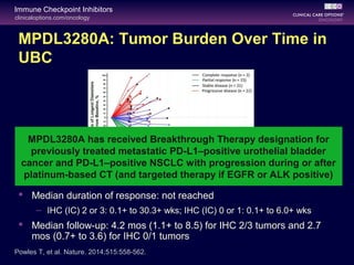 clinicaloptions.com/oncology
Immune Checkpoint Inhibitors
 Median time to first response was 42 days (range: 38-85)
 Median duration of response: not reached
– IHC (IC) 2 or 3: 0.1+ to 30.3+ wks; IHC (IC) 0 or 1: 0.1+ to 6.0+ wks
 Median follow-up: 4.2 mos (1.1+ to 8.5) for IHC 2/3 tumors and 2.7
mos (0.7+ to 3.6) for IHC 0/1 tumors
MPDL3280A: Tumor Burden Over Time in
UBC
Powles T, et al. Nature. 2014;515:558-562.
MPDL3280A has received Breakthrough Therapy designation for
previously treated metastatic PD-L1–positive urothelial bladder
cancer and PD-L1–positive NSCLC with progression during or after
platinum-based CT (and targeted therapy if EGFR or ALK positive)
 