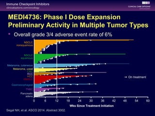 clinicaloptions.com/oncology
Immune Checkpoint Inhibitors
MEDI4736: Phase I Dose Expansion
Preliminary Activity in Multiple Tumor Types
 Overall grade 3/4 adverse event rate of 6%
Segal NH, et al. ASCO 2014. Abstract 3002.
NSCLC
nonsquamous
Melanoma, cutaneous
Gastroesophageal
NSCLC
squamous
Melanoma, uveal
TNBC
Pancreatic
adeno
HNSCC
CRC
RCC
HCC
0 6 12 18 24 30 36 42 48 54 60
Wks Since Treatment Initiation
On treatment
 