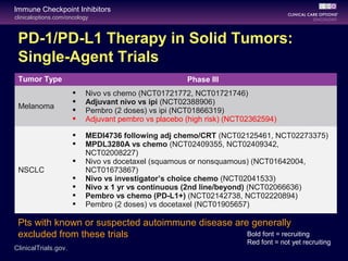 clinicaloptions.com/oncology
Immune Checkpoint Inhibitors
PD-1/PD-L1 Therapy in Solid Tumors:
Single-Agent Trials
Tumor Type Phase III
Melanoma
 Nivo vs chemo (NCT01721772, NCT01721746)
 Adjuvant nivo vs ipi (NCT02388906)
 Pembro (2 doses) vs ipi (NCT01866319)
 Adjuvant pembro vs placebo (high risk) (NCT02362594)
NSCLC
 MEDI4736 following adj chemo/CRT (NCT02125461, NCT02273375)
 MPDL3280A vs chemo (NCT02409355, NCT02409342,
NCT02008227)
 Nivo vs docetaxel (squamous or nonsquamous) (NCT01642004,
NCT01673867)
 Nivo vs investigator’s choice chemo (NCT02041533)
 Nivo x 1 yr vs continuous (2nd line/beyond) (NCT02066636)
 Pembro vs chemo (PD-L1+) (NCT02142738, NCT02220894)
 Pembro (2 doses) vs docetaxel (NCT01905657)
Pts with known or suspected autoimmune disease are generally
excluded from these trials Bold font = recruiting
Red font = not yet recruiting
ClinicalTrials.gov.
 