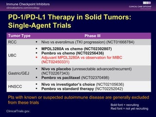 clinicaloptions.com/oncology
Immune Checkpoint Inhibitors
PD-1/PD-L1 Therapy in Solid Tumors:
Single-Agent Trials
Tumor Type Phase III
RCC  Nivo vs everolimus (TKI progression) (NCT01668784)
UBC
 MPDL3280A vs chemo (NCT02302807)
 Pembro vs chemo (NCT02256436)
 Adjuvant MPDL3280A vs observation for MIBC
(NCT02450331)
Gastric/GEJ
 Nivo vs placebo (unresectable advanced/recurrent)
(NCT02267343)
 Pembro vs paclitaxel (NCT02370498)
HNSCC
 Nivo vs investigator’s choice (NCT02105636)
 Pembro vs standard therapy (NCT02252042)
Pts with known or suspected autoimmune disease are generally excluded
from these trials
ClinicalTrials.gov.
Bold font = recruiting
Red font = not yet recruiting
 