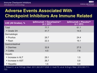 clinicaloptions.com/oncology
Immune Checkpoint Inhibitors
Adverse Events Associated With
Checkpoint Inhibitors Are Immune Related
irAE (All Grades), %
Ipilimumab + Dacarbazine[1]
(n = 247)
Ipilimumab + Placebo[2]
(n = 251)
Total 77.7 61.1
 Grade 3/4 41.7 14.5
Dermatologic
 Pruritus 26.7 24.4
 Rash 22.3 19.1
Gastrointestinal
 Diarrhea 32.8 27.5
 Colitis 4.5 7.6
Hepatic
 Increase in ALT 29.1 1.5
 Increase in AST 26.7 0.8
 Hepatitis 1.6 0.8
1. Robert C, et al. N Engl J Med. 2011;362:2517-2526. 2. Hodi FS, et al. N Engl J Med. 2010;363:711-
723.
 