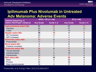 clinicaloptions.com/oncology
Immune Checkpoint Inhibitors
Ipilimumab Plus Nivolumab in Untreated
Adv Melanoma: Adverse Events
Patients Reporting, %
(Select AEs/Organ Category)
NIVO + IPI (n = 94) IPI (n =46)
Any Grade Grade 3–4 Any Grade Grade 3–4
Gastrointestinal select AEs 51 21 37 11
Diarrhea 45 11 37 11
Colitis 23 17 13 7
Hepatic select AEs 28 15 4 0
ALT increased 22 11 4 0
AST increased 21 7 4 0
Pulmonary select AEs 12 2 4 2
Pneumonitis 11 2 4 2
Renal select AEs 3 1 2 0
Creatine increased 2 1 0 0
Endocrine select AEs 34 5 17 4
Thyroid disorder 23 1 15 0
Hypothyroidism 16 0 15 0
Hypophysitis 12 2 7 4
Skin select AEs 71 10 59 0
Rash 41 5 26 0
Pruritus 35 1 28 0
Rash maculo-popular 16 3 17 0
Postow MA, et al. N Engl J Med. 2015;372:2006-2017.
 