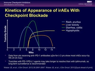 clinicaloptions.com/oncology
Immune Checkpoint Inhibitors
0
Weber JS, et al. J Clin Oncol. 2012;30:2691-2697. Weber JS, et al. J Clin Oncol. 2015;[Epub ahead of print].
Kinetics of Appearance of irAEs With
Checkpoint Blockade
 Data from pts receiving anti–PD-1 antibodies q2w for ≥ 3 yrs show most irAEs occur by
Wk 24 (6 mos)
 Toxicities with PD-1/PD-L1 agents may take longer to resolve than with ipilimumab, so
long-term surveillance is recommended
Rash, pruritus
Liver toxicity
Diarrhea, colitis
Hypophysitis
Wks
142 4 6 8 10 12
ToxicityGrade
 