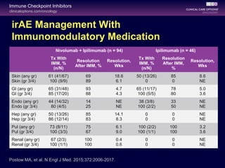 clinicaloptions.com/oncology
Immune Checkpoint Inhibitors
irAE Management With
Immunomodulatory Medication
Nivolumab + Ipilimumab (n = 94) Ipilimumab (n = 46)
Tx With
IMM, %
(n/N)
Resolution
After IMM, %
Resolution,
Wks
Tx With
IMM, %
(n/N)
Resolution
After IMM,
%
Resolution,
Wks
Skin (any gr)
Skin (gr 3/4)
61 (41/67)
100 (9/9)
69
89
18.6
6.1
50 (13/26)
0
85
0
8.6
NE
GI (any gr)
GI (gr 3/4)
65 (31/48)
85 (17/20)
93
88
4.7
4.3
65 (11/17)
100 (5/5)
78
80
5.0
3.6
Endo (any gr)
Endo (gr 3/4)
44 (14/32)
80 (4/5)
14
25
NE
NE
38 (3/8)
100 (2/2)
33
50
NE
NE
Hep (any gr)
Hep (gr 3/4)
50 (13/26)
86 (12/14)
85
83
14.1
8.3
0
0
0
0
NE
NE
Pul (any gr)
Pul (gr 3/4)
73 (8/11)
100 (3/3)
75
67
6.1
9.0
100 (2/2)
100 (1/1)
100
100
3.2
3.6
Renal (any gr)
Renal (gr 3/4)
67 (2/3)
100 (1/1)
100
100
0.4
0.6
0
0
0
0
NE
NE
Postow MA, et al. N Engl J Med. 2015;372:2006-2017.
 