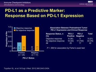 clinicaloptions.com/oncology
Immune Checkpoint Inhibitors
Topalian SL, et al. N Engl J Med. 2012;366:2443-2454.
PD-L1 as a Predictive Marker:
Response Based on PD-L1 Expression
P = .006 for association by Fisher’s exact test
9 (21)
33 (79)
42
Total
Objective response
No objective response
All
9 (36)
16 (64)
25
0
17 (100)
17
PD-L1
Positive
PD-L1
Negative
Response Status, n
(%)
PD-L1 Status
1.0
0.8
0.6
0.4
0.2
0
Positive
(n = 25)
Negative
(n = 17)
9/
25
16/
25
17/
17
0/
17
Objective response
No objective response
n/N =
ProportionofPts
Association Between Pretreatment Tumor
PD-L1 Expression and Clinical Response
 