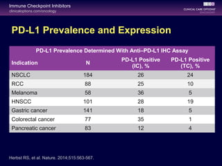 clinicaloptions.com/oncology
Immune Checkpoint Inhibitors
PD-L1 Prevalence and Expression
Herbst RS, et al. Nature. 2014;515:563-567.
PD-L1 Prevalence Determined With Anti–PD-L1 IHC Assay
Indication N
PD-L1 Positive
(IC), %
PD-L1 Positive
(TC), %
NSCLC 184 26 24
RCC 88 25 10
Melanoma 58 36 5
HNSCC 101 28 19
Gastric cancer 141 18 5
Colorectal cancer 77 35 1
Pancreatic cancer 83 12 4
 