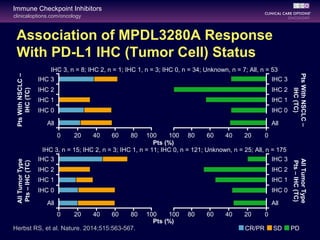 clinicaloptions.com/oncology
Immune Checkpoint Inhibitors
Herbst RS, et al. Nature. 2014;515:563-567.
IHC 3
IHC 2
IHC 1
IHC 0
All
IHC 3
IHC 2
IHC 1
IHC 0
All
0 20 40 60 80 100
0 20 40 60 80 100
020406080100
020406080100
Pts (%)
Pts (%)
IHC 3, n = 8; IHC 2, n = 1; IHC 1, n = 3; IHC 0, n = 34; Unknown, n = 7; All, n = 53
IHC 3, n = 15; IHC 2, n = 3; IHC 1, n = 11; IHC 0, n = 121; Unknown, n = 25; All, n = 175
AllTumorType
Pts–IHC(TC)
PtsWithNSCLC–
IHC(TC)
AllTumorType
Pts–IHC(TC)
PtsWithNSCLC–
IHC(TC)
IHC 3
IHC 2
IHC 1
IHC 0
All
IHC 3
IHC 2
IHC 1
IHC 0
All
CR/PR SD PD
Association of MPDL3280A Response
With PD-L1 IHC (Tumor Cell) Status
 