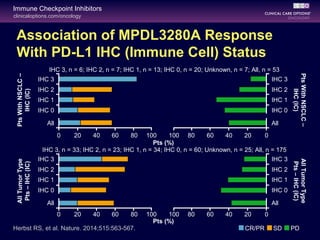 clinicaloptions.com/oncology
Immune Checkpoint Inhibitors
Association of MPDL3280A Response
With PD-L1 IHC (Immune Cell) Status
Herbst RS, et al. Nature. 2014;515:563-567.
IHC 3
IHC 2
IHC 1
IHC 0
All
IHC 3
IHC 2
IHC 1
IHC 0
All
0 20 40 60 80 100
0 20 40 60 80 100
020406080100
020406080100
Pts (%)
Pts (%)
IHC 3, n = 6; IHC 2, n = 7; IHC 1, n = 13; IHC 0, n = 20; Unknown, n = 7; All, n = 53
IHC 3, n = 33; IHC 2, n = 23; IHC 1, n = 34; IHC 0, n = 60; Unknown, n = 25; All, n = 175
AllTumorType
Pts–IHC(IC)
PtsWithNSCLC–
IHC(IC)
AllTumorType
Pts–IHC(IC)
PtsWithNSCLC–
IHC(IC)
CR/PR SD PD
IHC 3
IHC 2
IHC 1
IHC 0
All
IHC 3
IHC 2
IHC 1
IHC 0
All
 