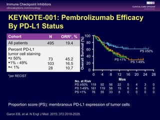 clinicaloptions.com/oncology
Immune Checkpoint Inhibitors
KEYNOTE-001: Pembrolizumab Efficacy
By PD-L1 Status
Cohort N ORR*, %
All patients 495 19.4
Percent PD-L1
tumor cell staining
≥ 50%
1% - 49%
< 1%
73
103
28
45.2
16.5
10.7
Garon EB, et al. N Engl J Med. 2015; 372:2018-2028.
*per RECIST
Proportion score (PS): membranous PD-L1 expression of tumor cells
0 4 8 2824201612
0
20
40
60
80
100
Mos
119
161
76
92
119
55
56
58
33
0
0
0
3
0
0
4
4
0
5
6
0
22
15
8
PS ≥50%
PS 1-49%
PS <1%
No. at RiskOverallSurvival(%)
PS 1-49%
PS ≥50%
PS <1%
 