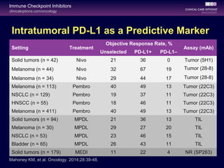 clinicaloptions.com/oncology
Immune Checkpoint Inhibitors
Intratumoral PD-L1 as a Predictive Marker
Mahoney KM, et al. Oncology. 2014;28:39-48.
Setting Treatment
Objective Response Rate, %
Assay (mAb)
Unselected PD-L1+ PD-L1–
Solid tumors (n = 42) Nivo 21 36 0 Tumor (5H1)
Melanoma (n = 44) Nivo 32 67 19 Tumor (28-8)
Tumor (28-8)Melanoma (n = 34) Nivo 29 44 17
Melanoma (n = 113) Pembro 40 49 13 Tumor (22C3)
NSCLC (n = 129) Pembro 19 37 11 Tumor (22C3)
HNSCC (n = 55) Pembro 18 46 11 Tumor (22C3)
Melanoma (n = 411) Pembro 40 49 13 Tumor (22C3)
Solid tumors (n = 94) MPDL 21 36 13 TIL
Melanoma (n = 30) MPDL 29 27 20 TIL
NSCLC (n = 53) MPDL 23 46 15 TIL
Bladder (n = 65) MPDL 26 43 11 TIL
Solid tumors (n = 179) MEDI 11 22 4 NR (SP263)
 
