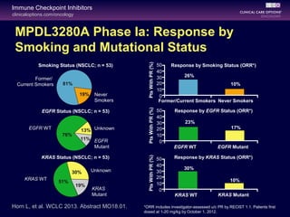 clinicaloptions.com/oncology
Immune Checkpoint Inhibitors
*ORR includes investigator-assessed u/c PR by RECIST 1.1. Patients first
dosed at 1-20 mg/kg by October 1, 2012.
Former/
Current Smokers
Never
Smokers
Response by Smoking Status (ORR*)Smoking Status (NSCLC; n = 53)
PtsWithPR(%)
EGFR
Mutant
EGFR Status (NSCLC; n = 53)
Unknown
Response by EGFR Status (ORR*)
PtsWithPR(%)
KRAS Status (NSCLC; n = 53) Response by KRAS Status (ORR*)
PtsWithPR(%)
KRAS
Mutant
Unknown
EGFR WT EGFR Mutant
KRAS WT KRAS Mutant
11/43 1/10
9/40 1/6
8/27 1/10
MPDL3280A Phase Ia: Response by
Smoking and Mutational Status
Horn L, et al. WCLC 2013. Abstract MO18.01.
50
40
30
20
10
0
50
40
30
20
10
0
50
40
30
20
10
0
Former/Current Smokers Never Smokers
26%
10%
23%
17%
30%
10%51%
30%
19%
76%
13%
11%
81%
19%
KRAS WT
EGFR WT
 