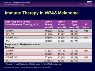 clinicaloptions.com/oncology
Immune Checkpoint Inhibitors
Immune Therapy in NRAS Melanoma
Johnson DB, et al. Cancer Immunol Res. 2015;3:288-295.
*Pearson χ2
test P value for NRAS-mutant vs non-NRAS-mutant pts.
 